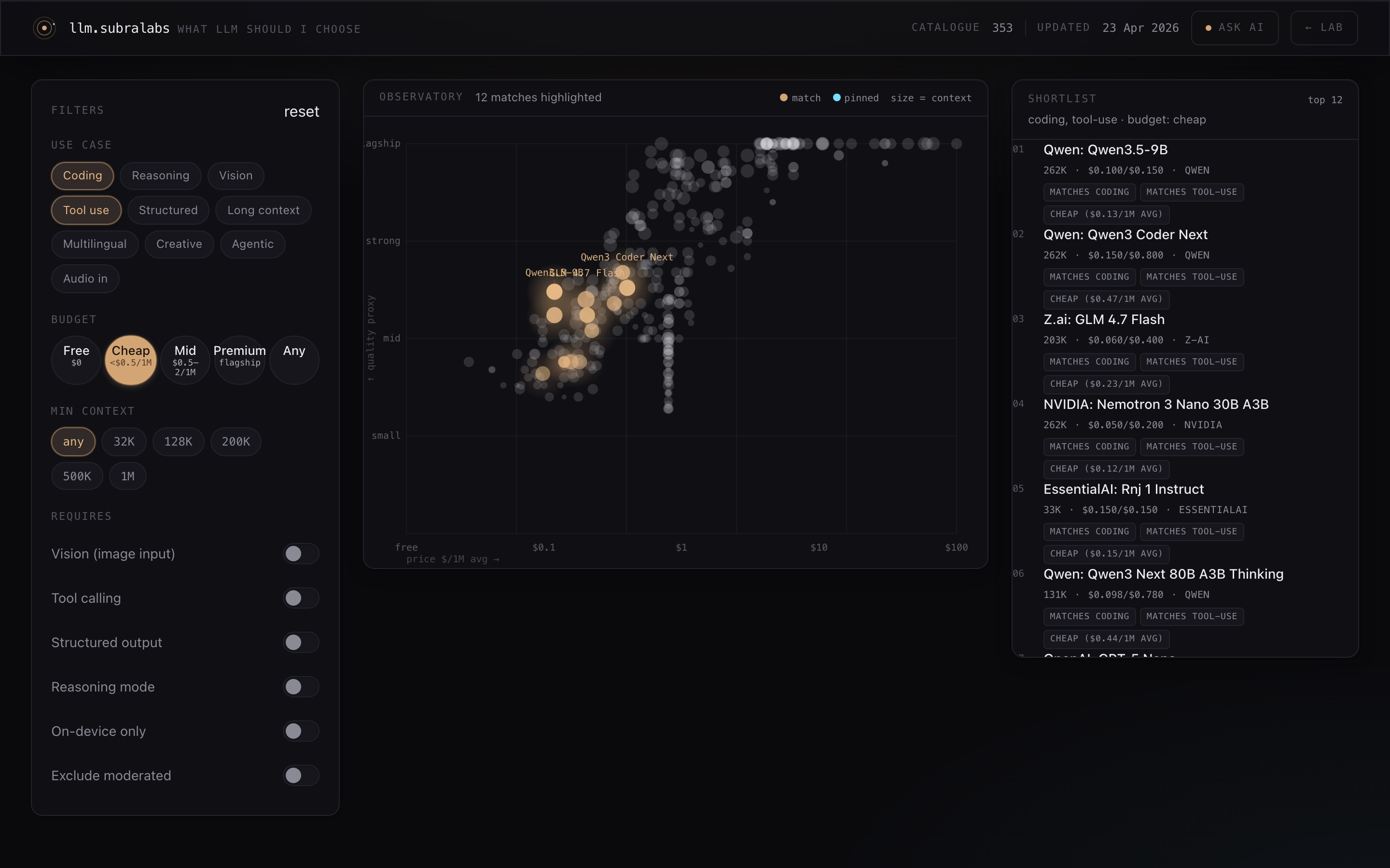 Filters applied for coding + tool use + cheap. The scatter plot has repositioned and the shortlist shows Qwen3.5-9B, Qwen3 Coder Next, Z.ai GLM 4.7 Flash at the top.