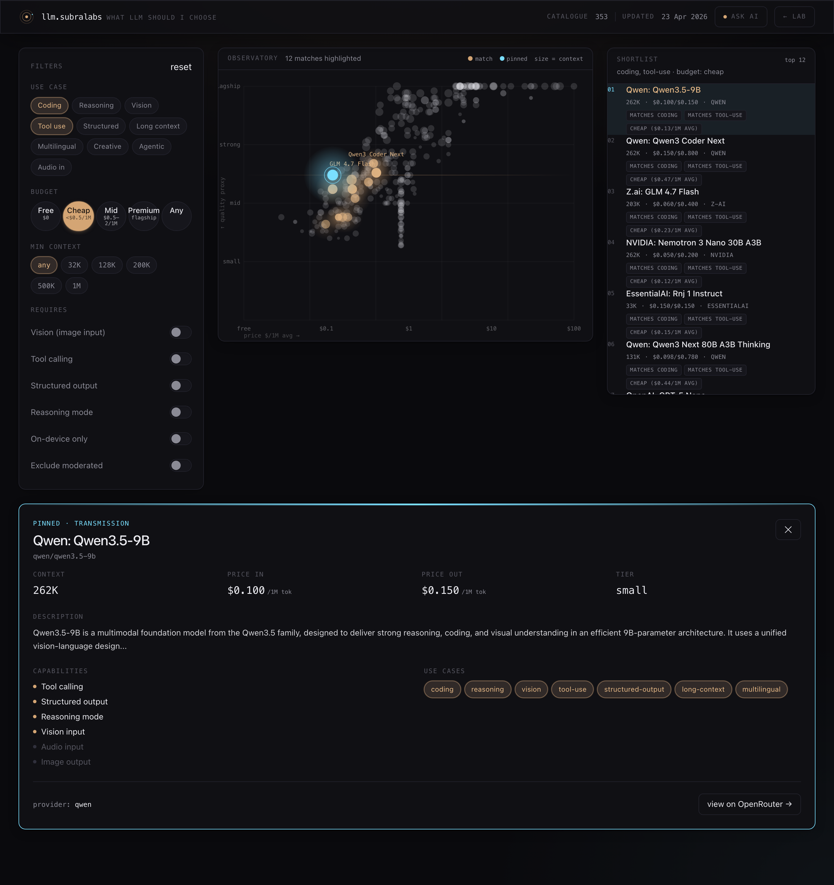 A pinned model detail card showing Qwen3.5-9B with 262K context, $0.10/$0.15 per 1M tokens, capability checklist, and a beacon glow in the scatter plot.